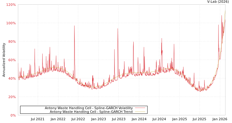 graph of Antony Waste Handling Cell SGARCH