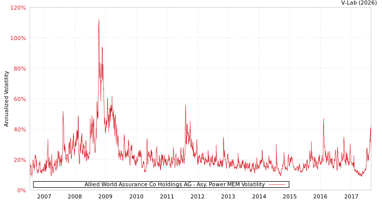 graph of Allied World Assurance Co Holdings AG APMEM