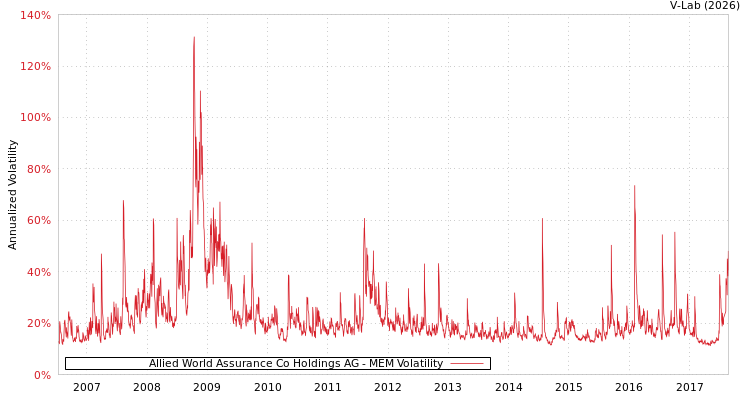 graph of Allied World Assurance Co Holdings AG MEM
