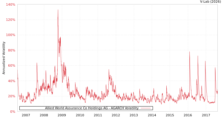 graph of Allied World Assurance Co Holdings AG AGARCH