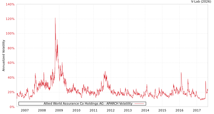 graph of Allied World Assurance Co Holdings AG APARCH