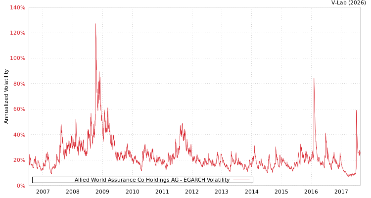 graph of Allied World Assurance Co Holdings AG EGARCH