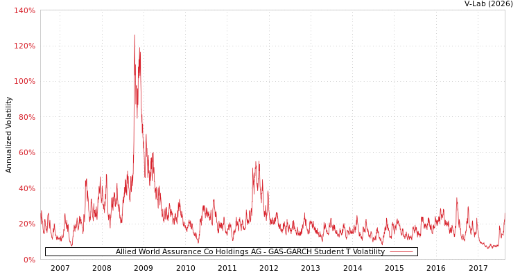 graph of Allied World Assurance Co Holdings AG GAS-GARCH-T
