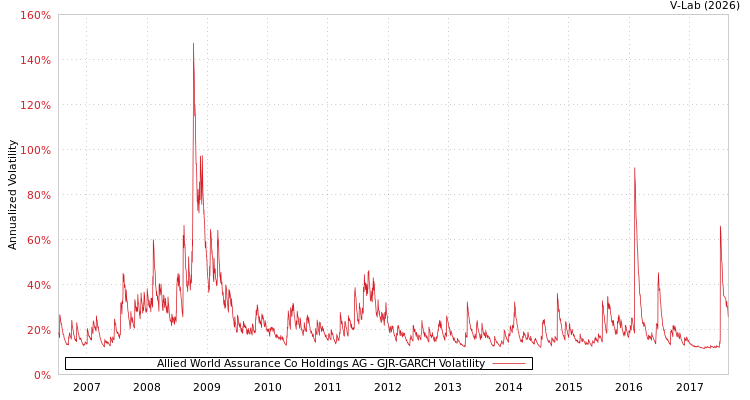 graph of Allied World Assurance Co Holdings AG GJR-GARCH