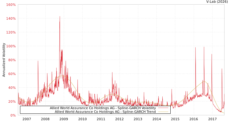 graph of Allied World Assurance Co Holdings AG SGARCH