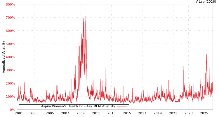 graph of Aspira Women's Health Inc AMEM