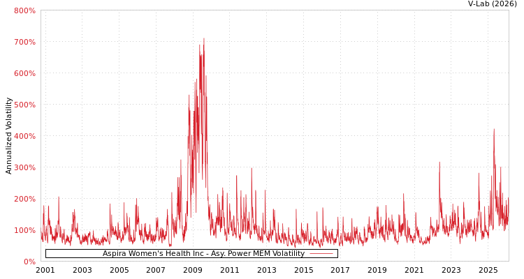 graph of Aspira Women's Health Inc APMEM