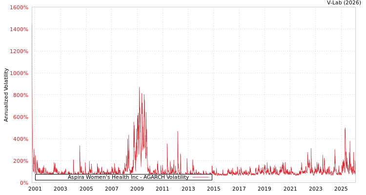 graph of Aspira Women's Health Inc AGARCH