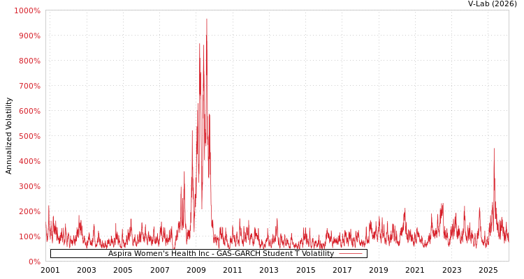 graph of Aspira Women's Health Inc GAS-GARCH-T