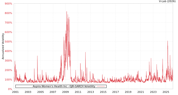 graph of Aspira Women's Health Inc GJR-GARCH