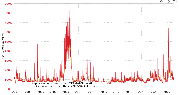 graph of Aspira Women's Health Inc MF2-GARCH