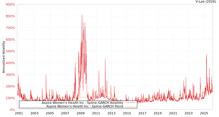 graph of Aspira Women's Health Inc SGARCH