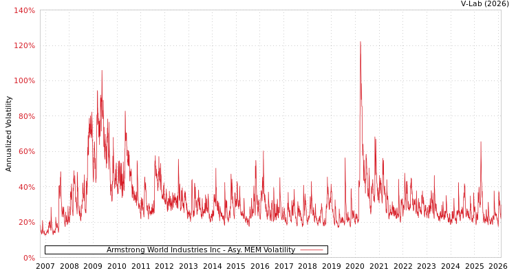 graph of Armstrong World Industries Inc AMEM