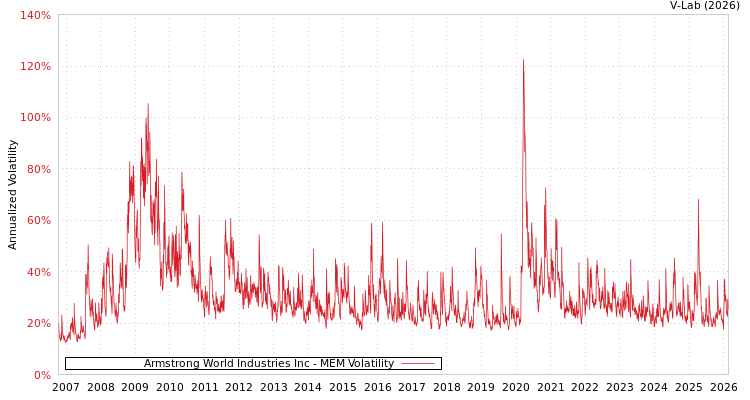 graph of Armstrong World Industries Inc MEM