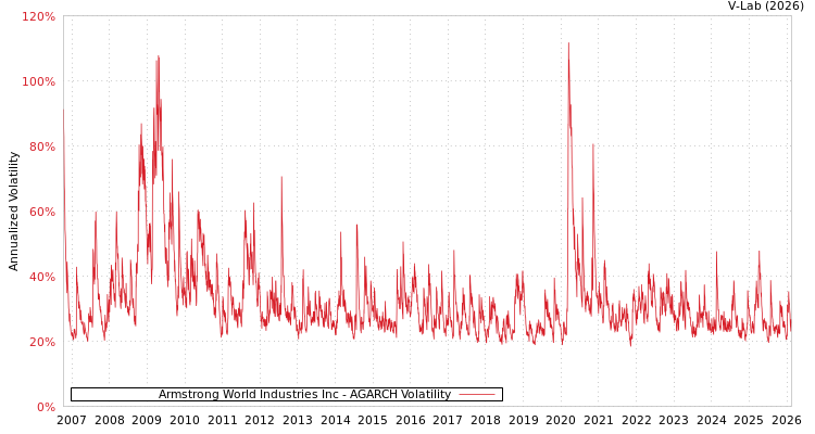 graph of Armstrong World Industries Inc AGARCH