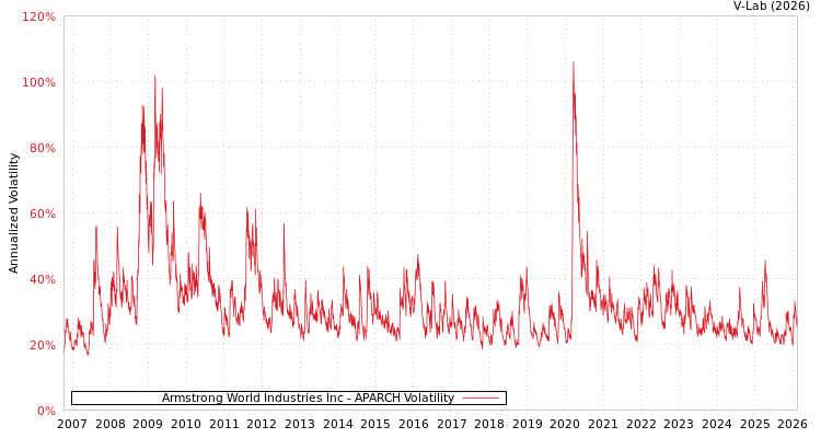 graph of Armstrong World Industries Inc APARCH