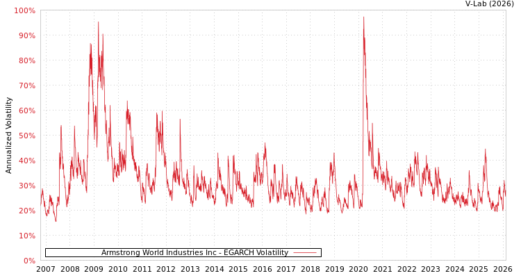 graph of Armstrong World Industries Inc EGARCH