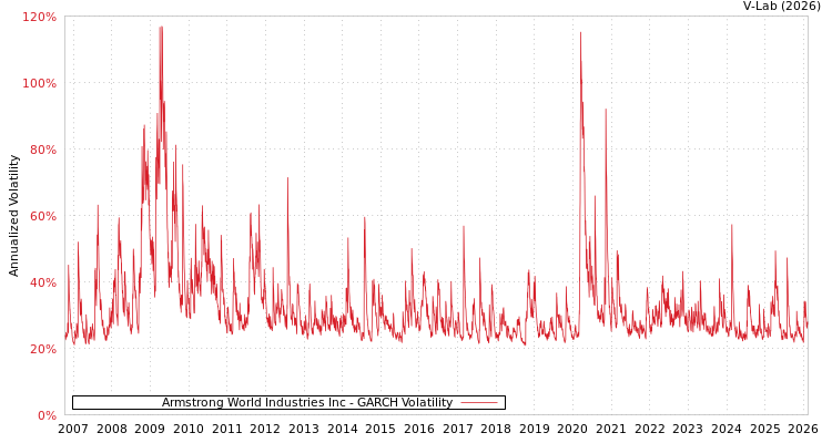 graph of Armstrong World Industries Inc GARCH