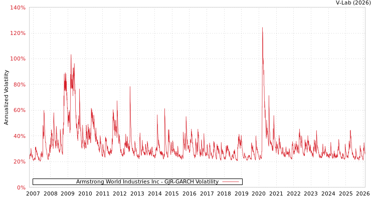 graph of Armstrong World Industries Inc GJR-GARCH