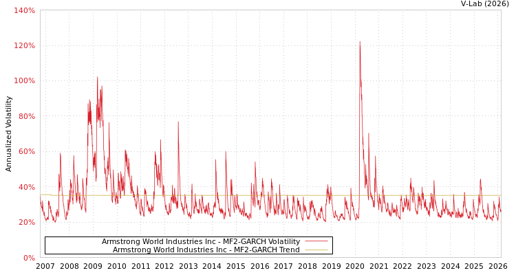 graph of Armstrong World Industries Inc MF2-GARCH