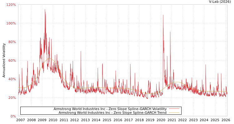 graph of Armstrong World Industries Inc S0GARCH