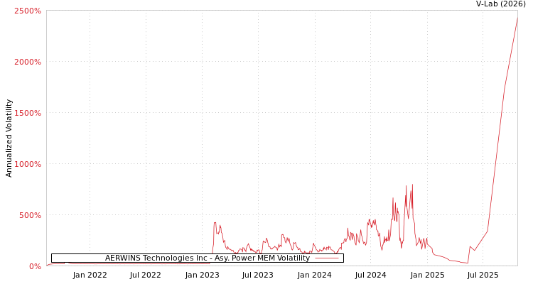graph of AERWINS Technologies Inc APMEM