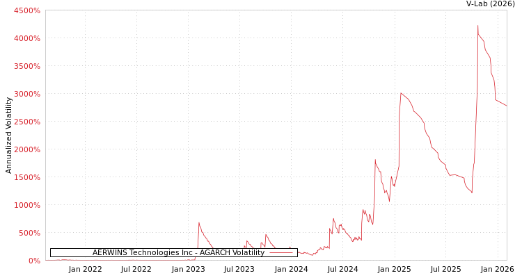 graph of AERWINS Technologies Inc AGARCH