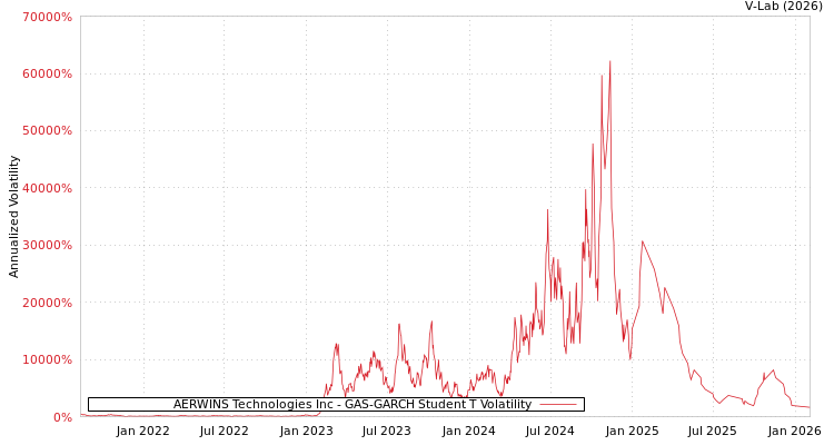 graph of AERWINS Technologies Inc GAS-GARCH-T