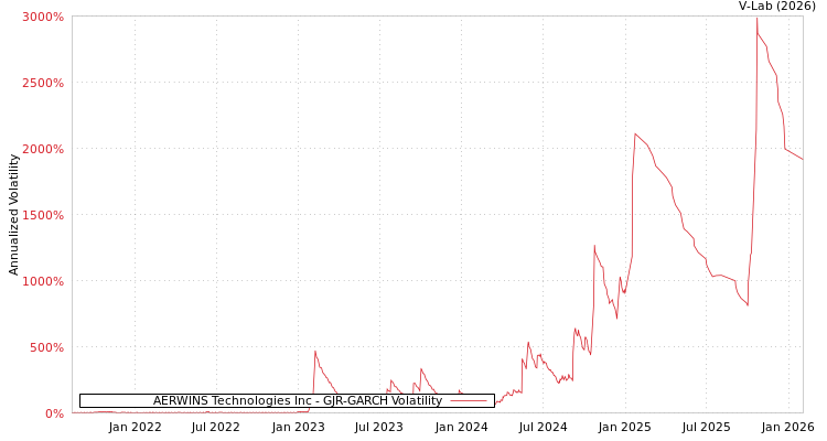 graph of AERWINS Technologies Inc GJR-GARCH