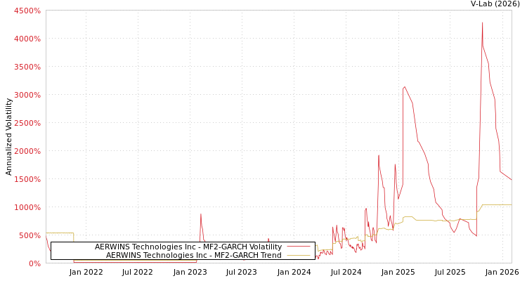 graph of AERWINS Technologies Inc MF2-GARCH