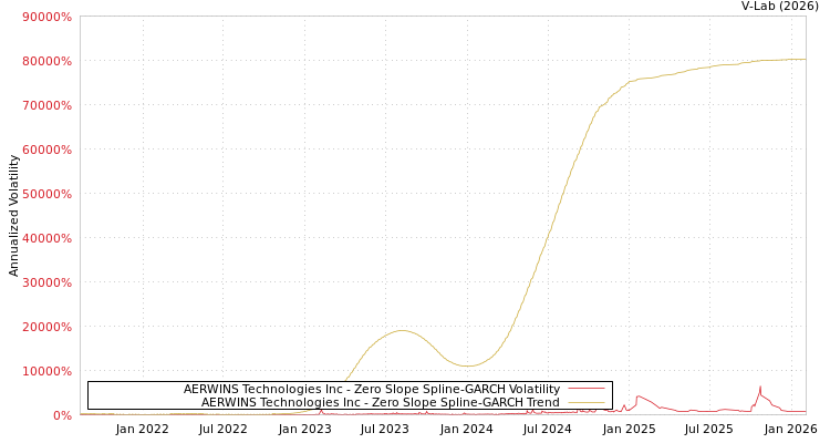 graph of AERWINS Technologies Inc S0GARCH