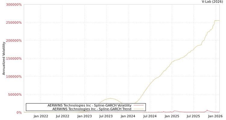 graph of AERWINS Technologies Inc SGARCH