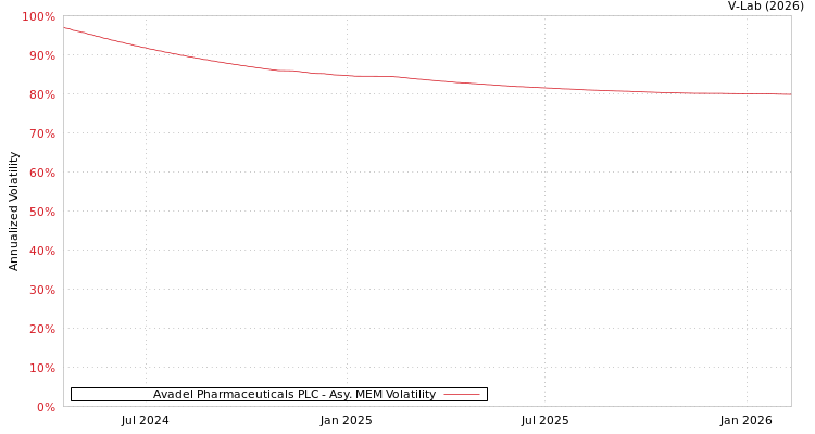 graph of Avadel Pharmaceuticals PLC AMEM