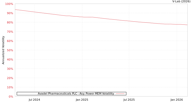 graph of Avadel Pharmaceuticals PLC APMEM