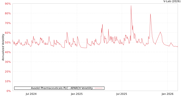 graph of Avadel Pharmaceuticals PLC APARCH