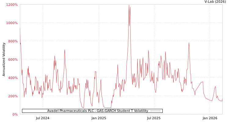 graph of Avadel Pharmaceuticals PLC GAS-GARCH-T