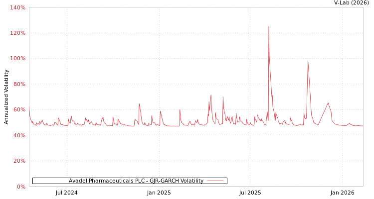 graph of Avadel Pharmaceuticals PLC GJR-GARCH