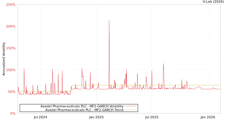 graph of Avadel Pharmaceuticals PLC MF2-GARCH