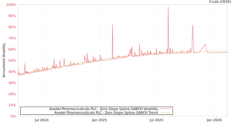 graph of Avadel Pharmaceuticals PLC S0GARCH