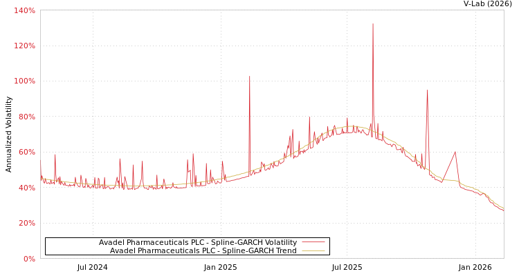 graph of Avadel Pharmaceuticals PLC SGARCH