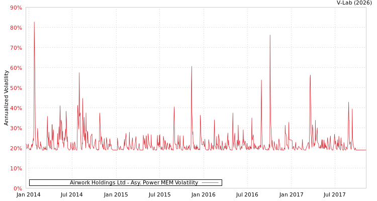 graph of Airwork Holdings Ltd APMEM