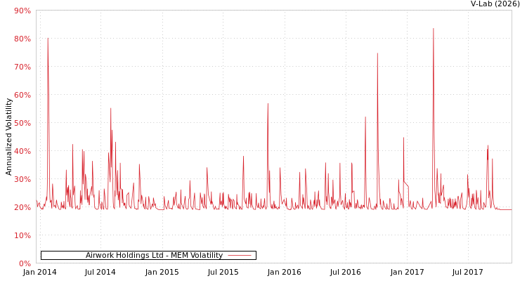 graph of Airwork Holdings Ltd MEM
