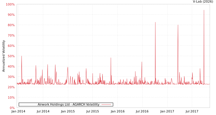 graph of Airwork Holdings Ltd AGARCH