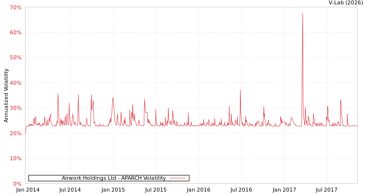 graph of Airwork Holdings Ltd APARCH
