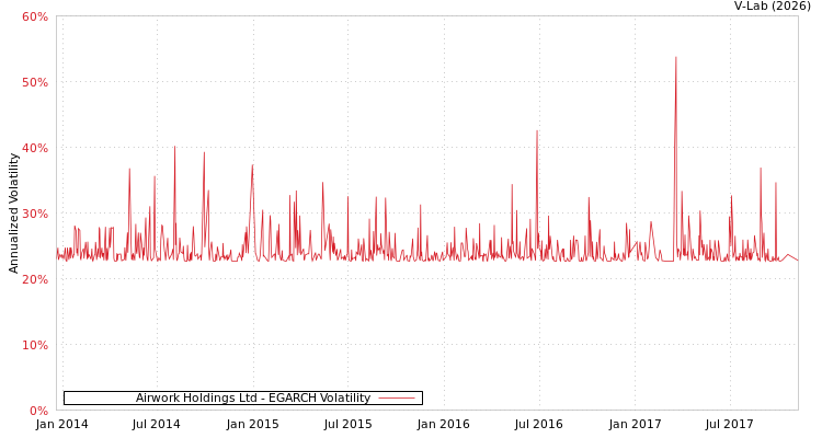 graph of Airwork Holdings Ltd EGARCH