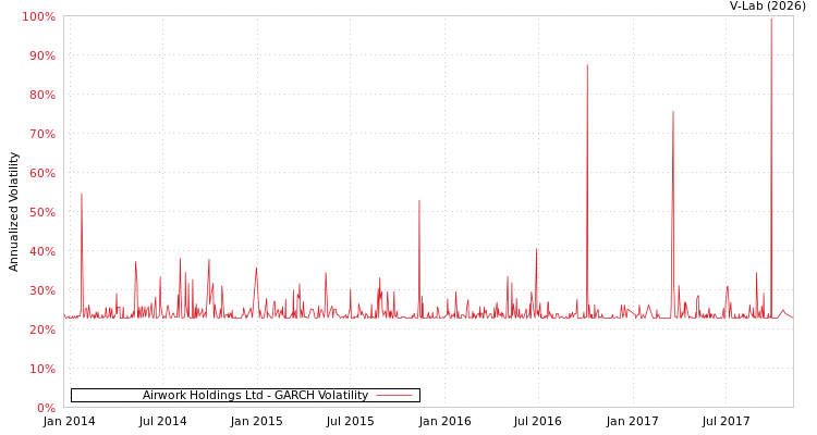 graph of Airwork Holdings Ltd GARCH
