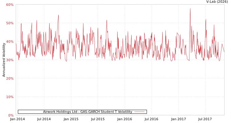 graph of Airwork Holdings Ltd GAS-GARCH-T
