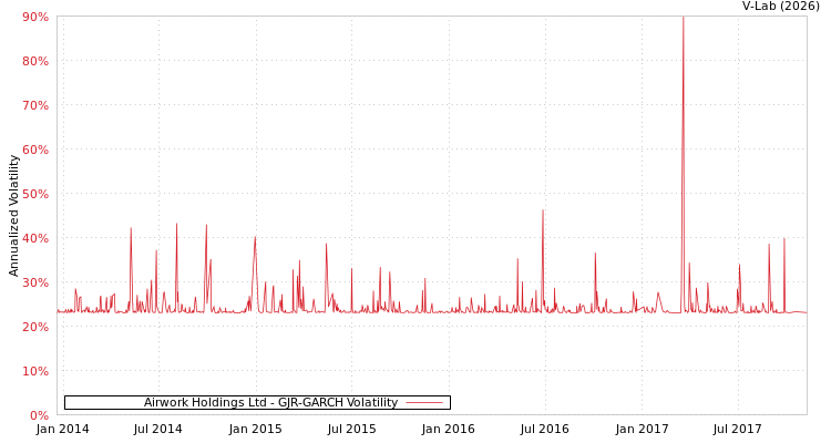 graph of Airwork Holdings Ltd GJR-GARCH