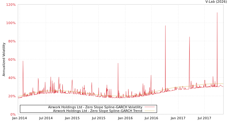 graph of Airwork Holdings Ltd S0GARCH
