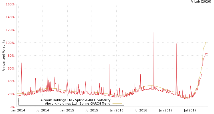 graph of Airwork Holdings Ltd SGARCH